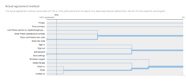 Card sorting via optimalworkshop.com